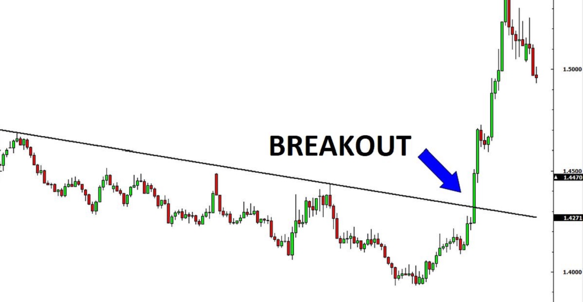 Break out là gì? Cách xác định Breakout trong thị trường crypto