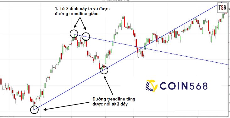 cach xac dinh duong trendline