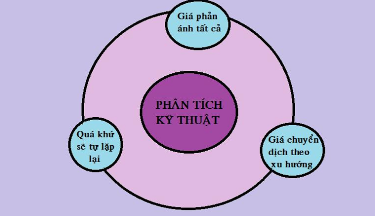 gia dinh cua ly thuyet dow