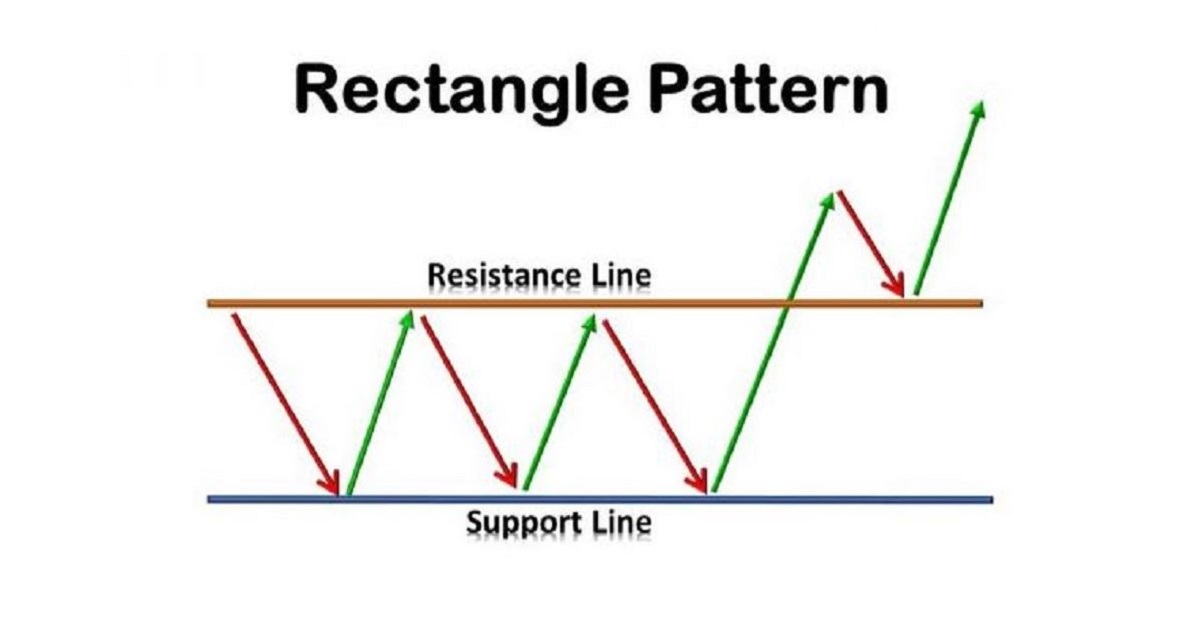 Mô hình chữ nhật (Rectangle Pattern) là gì? Cách giao dịch?