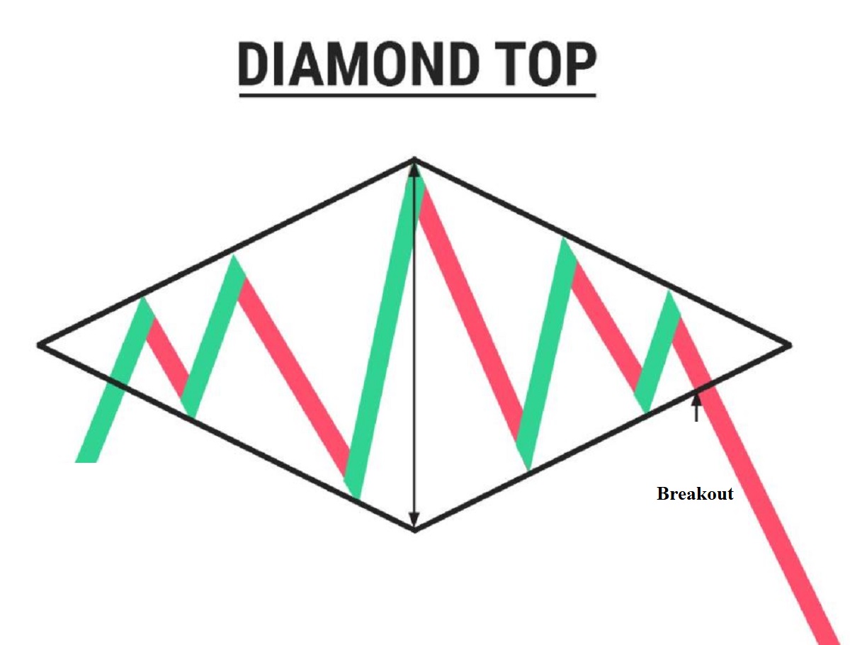 Mô hình kim cương (Diamond Top): Đặc điểm và cách giao dịch