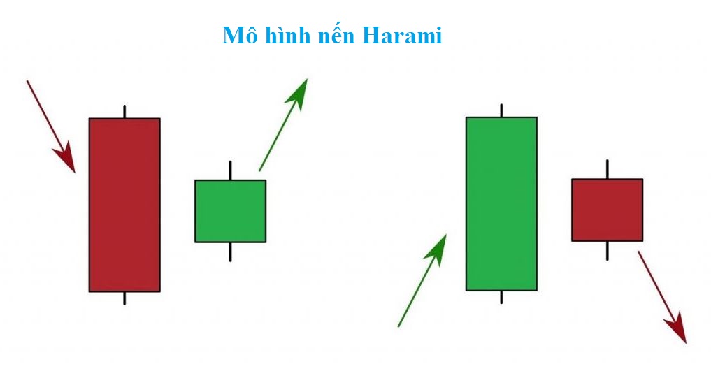 Nến Harami là gì? Chiến lược giao dịch với mô hình nến Harami