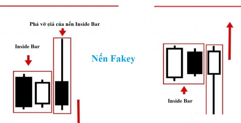 Mô hình nến Fakey là gì? Đặc điểm và cách giao dịch