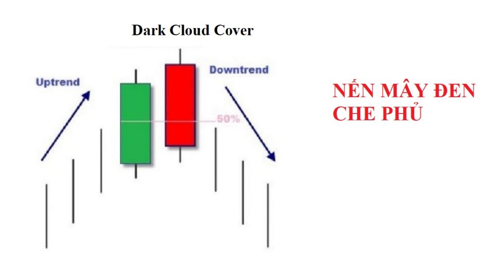 Mô hình nến mây đen che phủ (Dark Cloud Cover)